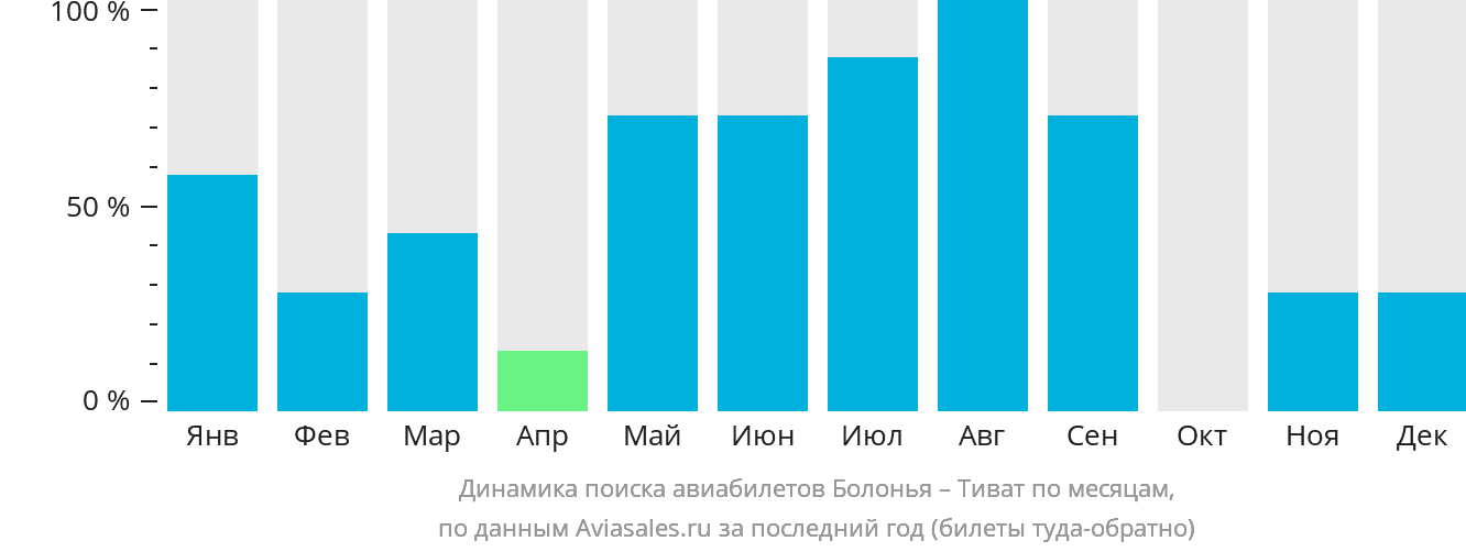 Динамика поиска авиабилетов из Болоньи в Тиват по месяцам