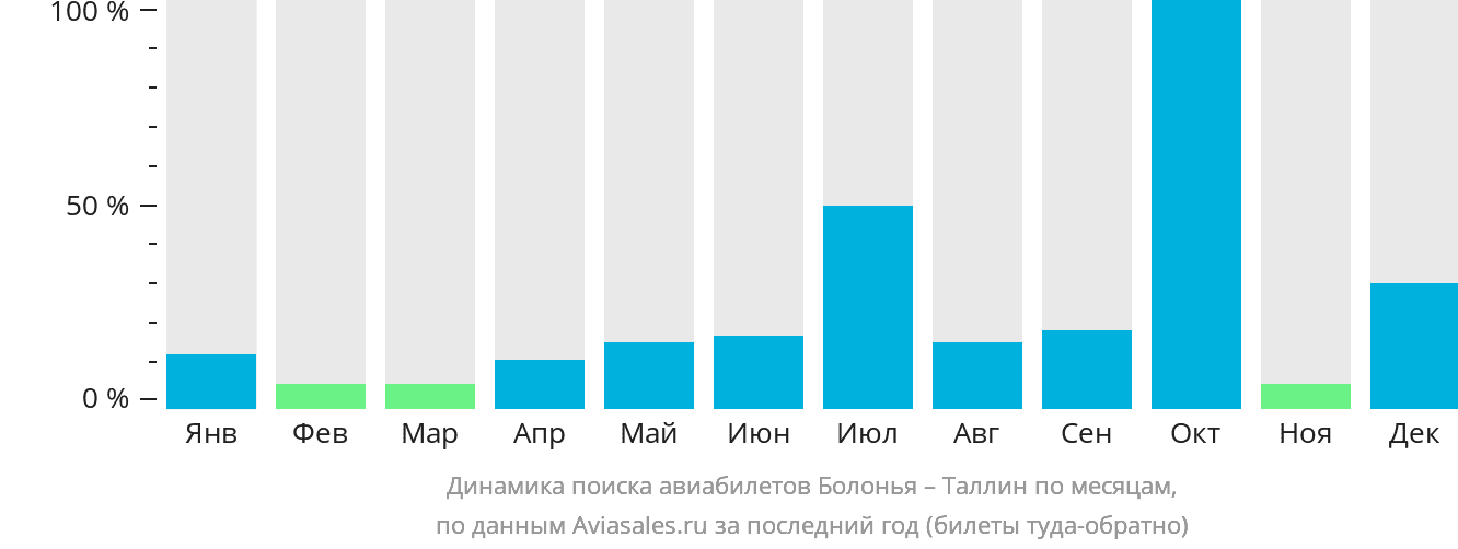 Динамика поиска авиабилетов из Болоньи в Таллин по месяцам