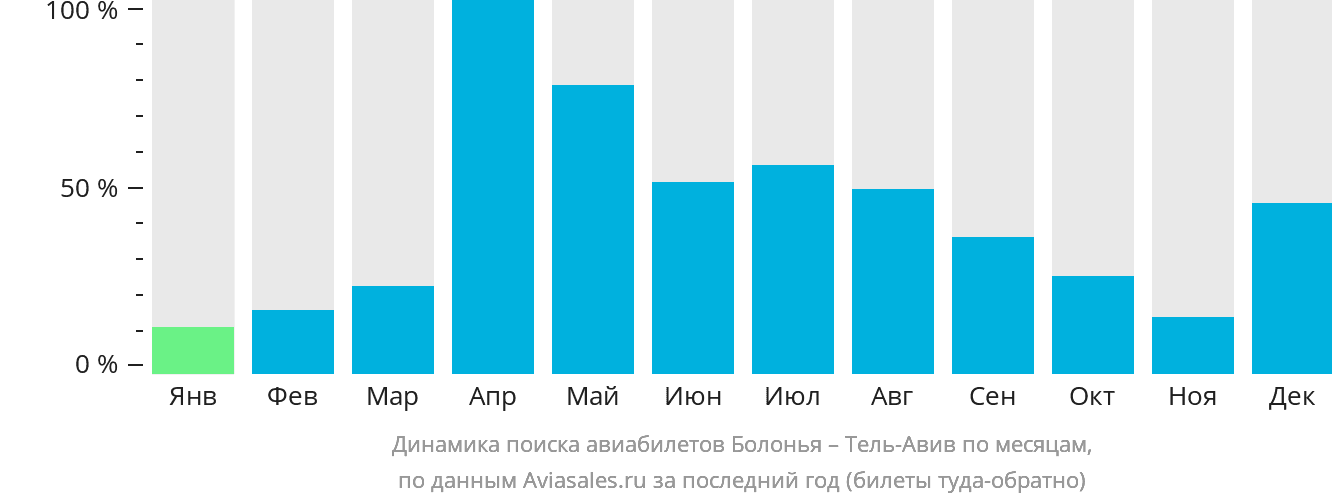 Динамика поиска авиабилетов из Болоньи в Тель-Авив по месяцам