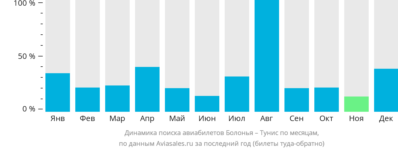 Динамика поиска авиабилетов из Болоньи в Тунис по месяцам