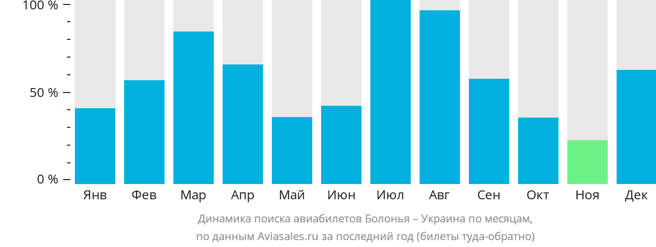 Динамика поиска авиабилетов из Болоньи в Украину по месяцам