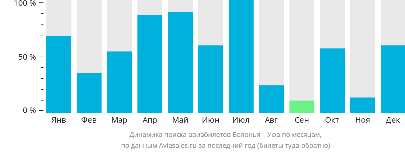 Динамика поиска авиабилетов из Болоньи в Уфу по месяцам