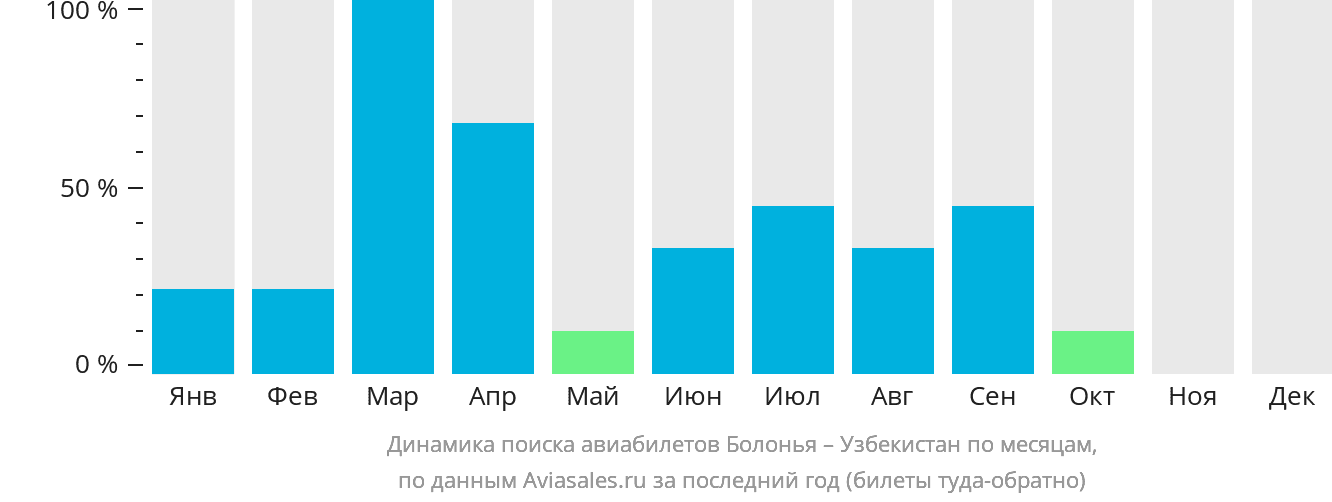 Динамика поиска авиабилетов из Болоньи в Узбекистан по месяцам