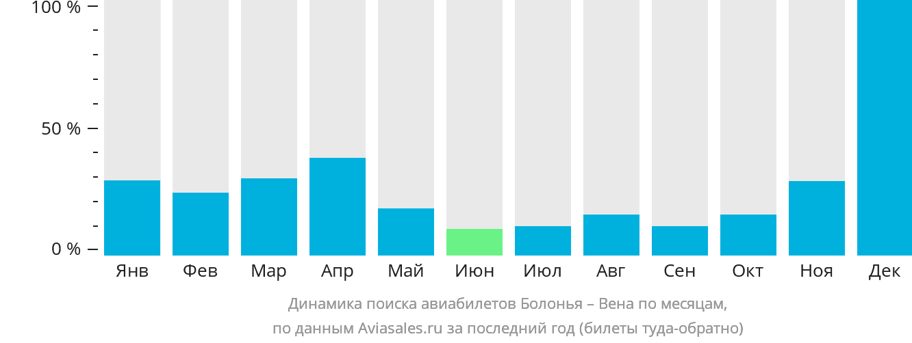 Динамика поиска авиабилетов из Болоньи в Вену по месяцам