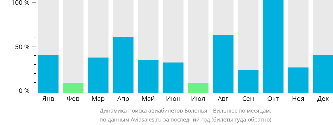 Динамика поиска авиабилетов из Болоньи в Вильнюс по месяцам