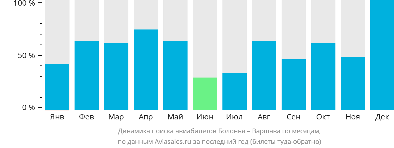 Динамика поиска авиабилетов из Болоньи в Варшаву по месяцам