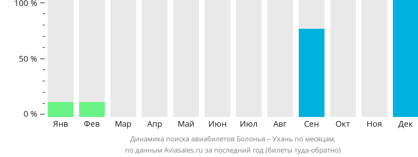 Динамика поиска авиабилетов из Болоньи в Ухань по месяцам