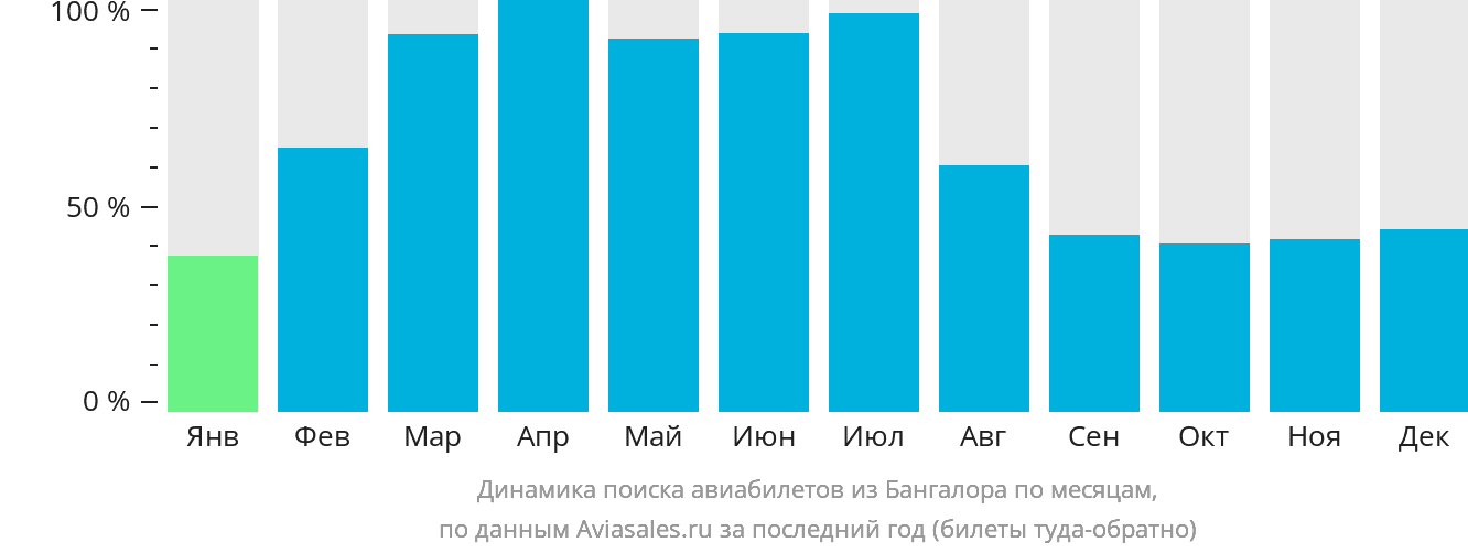 Динамика поиска авиабилетов из Бангалора по месяцам