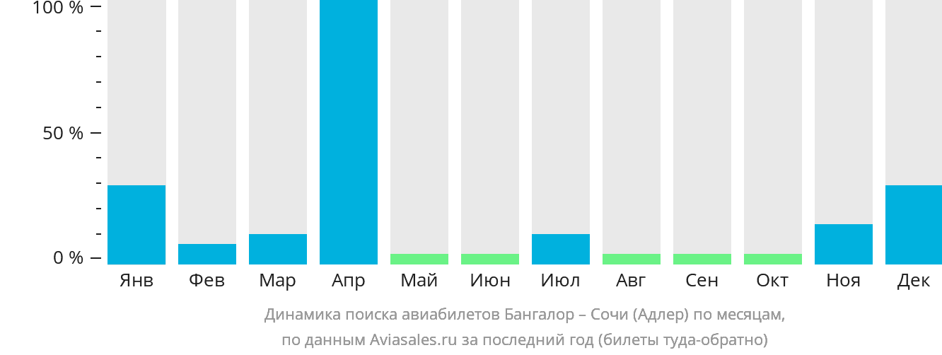 Динамика поиска авиабилетов из Бангалора в Сочи по месяцам