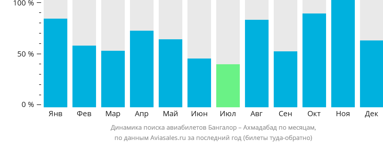 Динамика поиска авиабилетов из Бангалора в Ахмадабад по месяцам