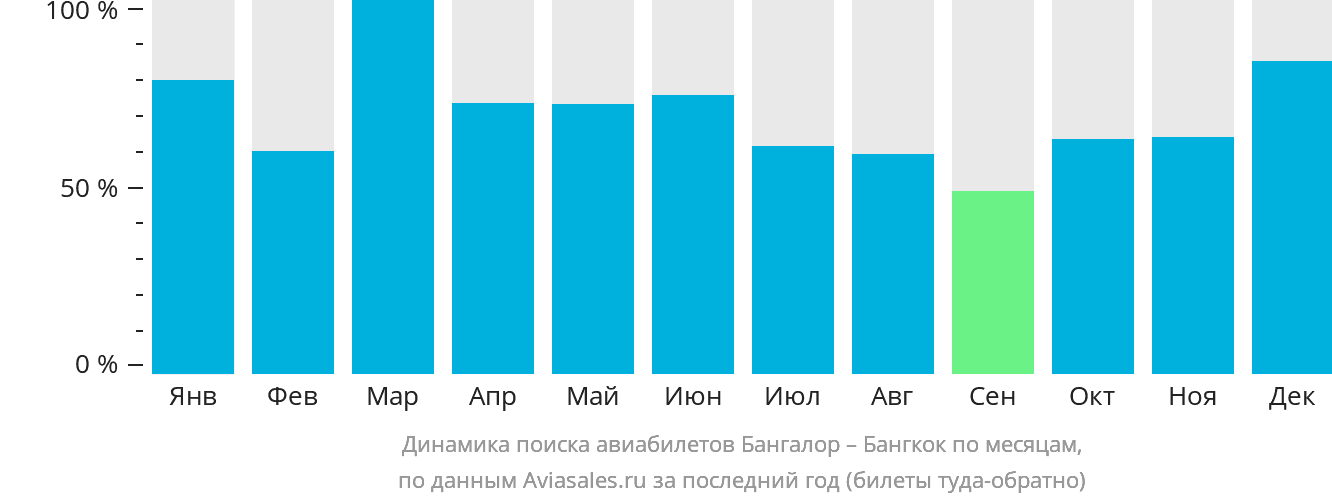 Динамика поиска авиабилетов из Бангалора в Бангкок по месяцам