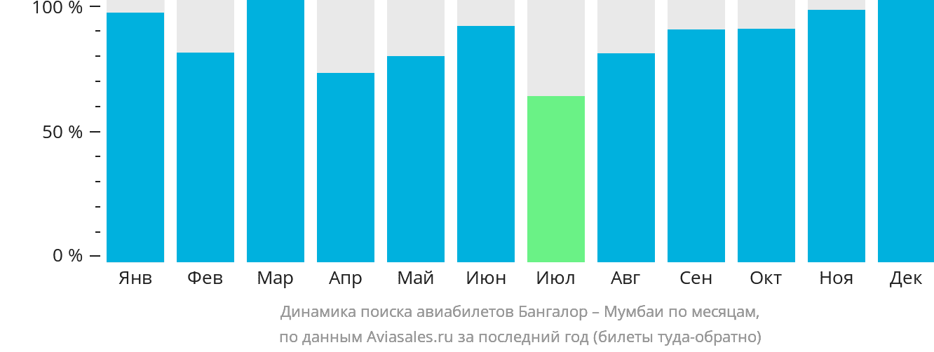 Динамика поиска авиабилетов из Бангалора в Мумбаи по месяцам