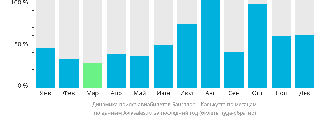 Динамика поиска авиабилетов из Бангалора в Калькутту по месяцам