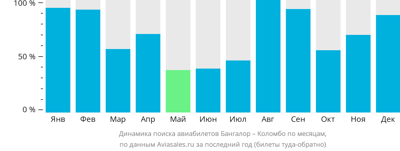Динамика поиска авиабилетов из Бангалора в Коломбо по месяцам