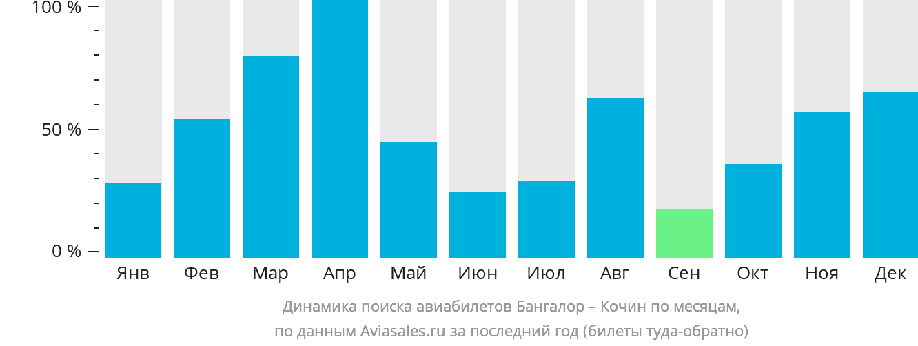 Динамика поиска авиабилетов из Бангалора в Кочин по месяцам