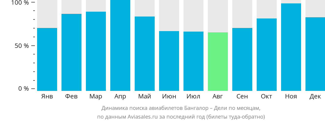 Динамика поиска авиабилетов из Бангалора в Дели по месяцам