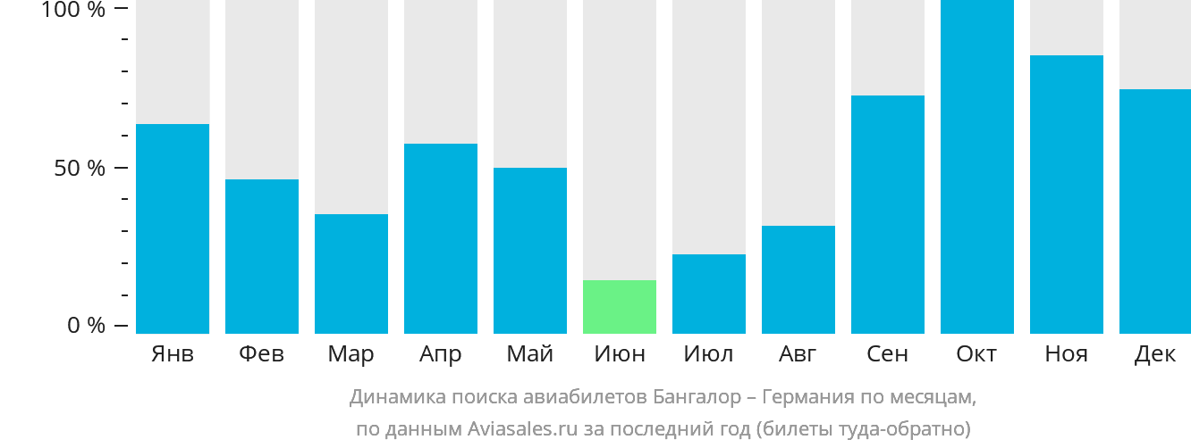 Динамика поиска авиабилетов из Бангалора в Германию по месяцам