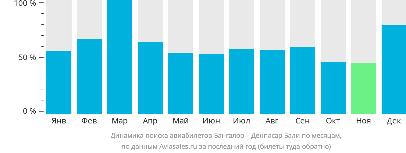Динамика поиска авиабилетов из Бангалора в Денпасар (Бали) по месяцам