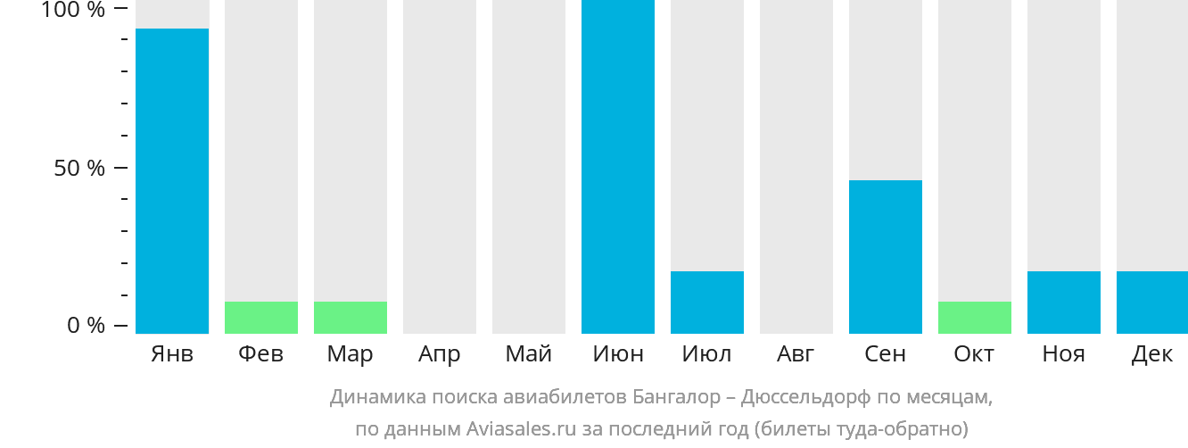 Динамика поиска авиабилетов из Бангалора в Дюссельдорф по месяцам