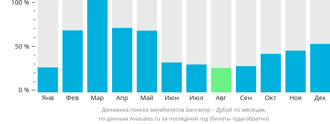 Динамика поиска авиабилетов из Бангалора в Дубай по месяцам