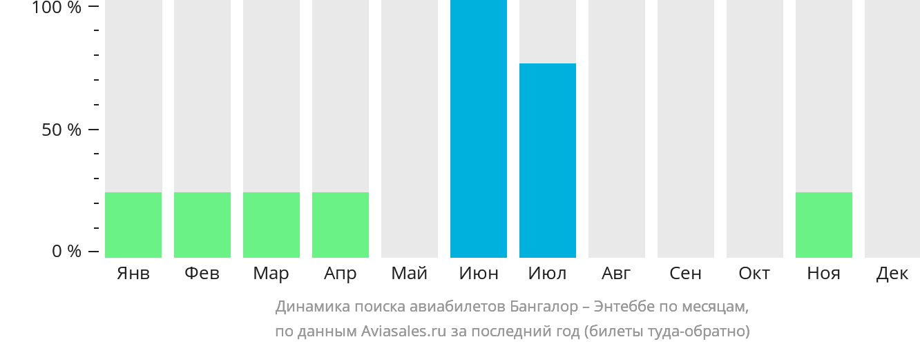 Динамика поиска авиабилетов из Бангалора в Энтеббе по месяцам
