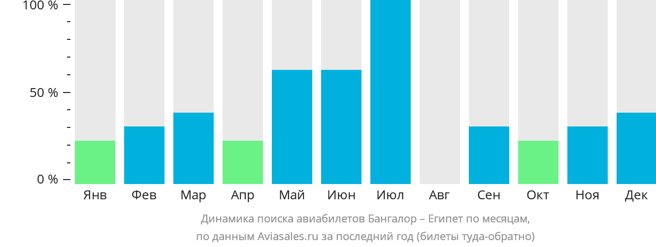 Динамика поиска авиабилетов из Бангалора в Египет по месяцам