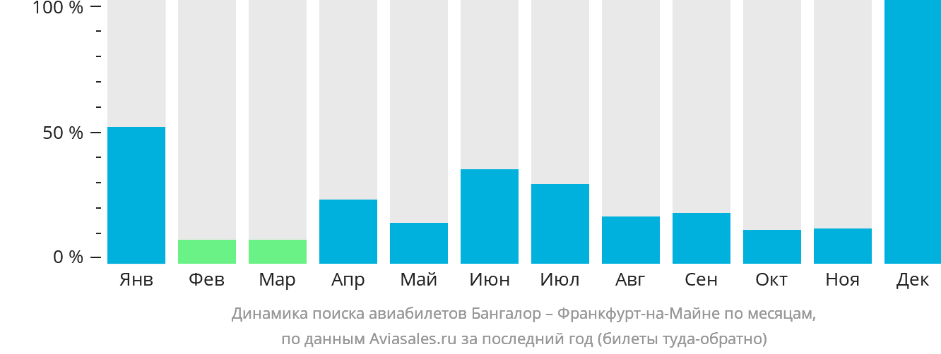 Динамика поиска авиабилетов из Бангалора во Франкфурт-на-Майне по месяцам