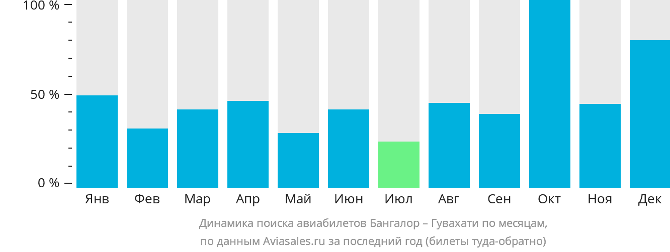 Динамика поиска авиабилетов из Бангалора в Гувахати по месяцам