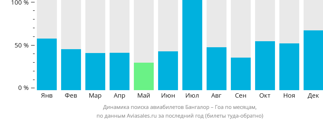 Динамика поиска авиабилетов из Бангалора в Гоа по месяцам