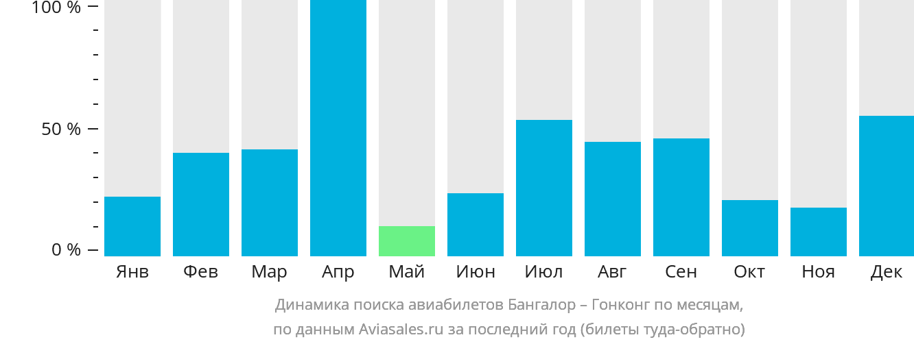 Динамика поиска авиабилетов из Бангалора в Гонконг по месяцам