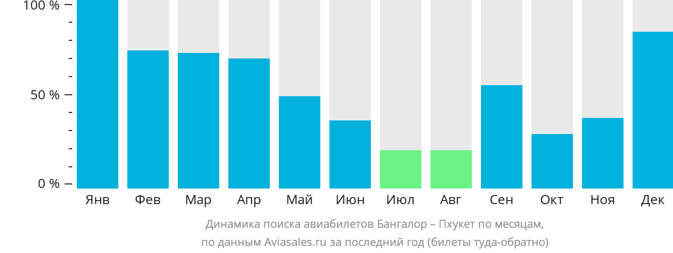 Динамика поиска авиабилетов из Бангалора на Пхукет по месяцам