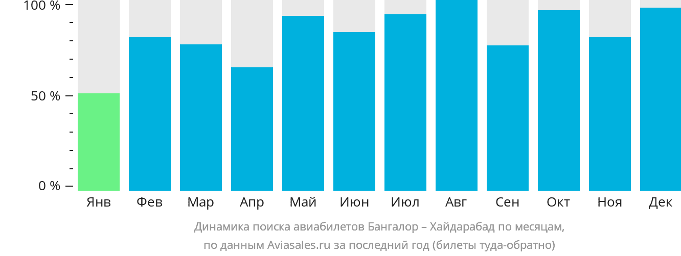 Динамика поиска авиабилетов из Бангалора в Хайдарабад по месяцам