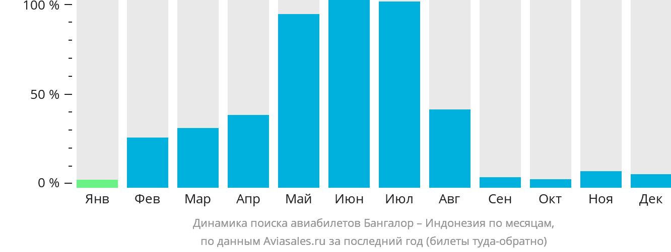 Динамика поиска авиабилетов из Бангалора в Индонезию по месяцам