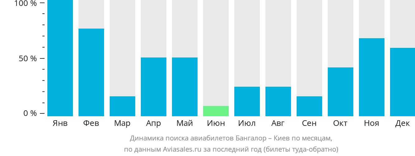 Динамика поиска авиабилетов из Бангалора в Киев по месяцам