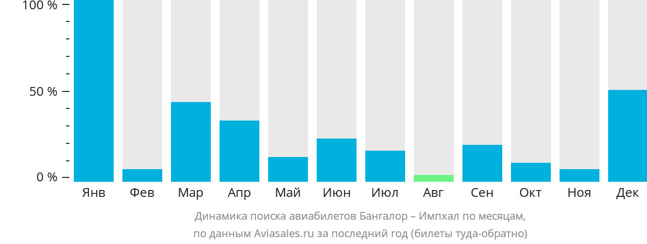 Динамика поиска авиабилетов из Бангалора в Импхал по месяцам