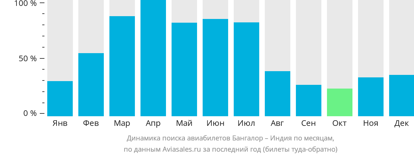 Динамика поиска авиабилетов из Бангалора в Индию по месяцам