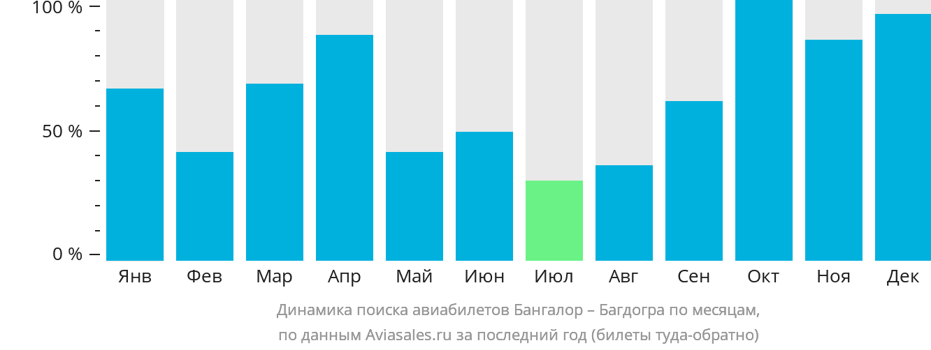 Динамика поиска авиабилетов из Бангалора в Багдогру по месяцам