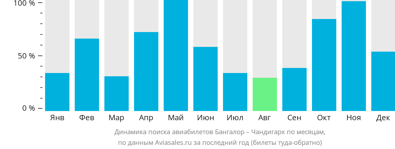 Динамика поиска авиабилетов из Бангалора в Чандигарх по месяцам