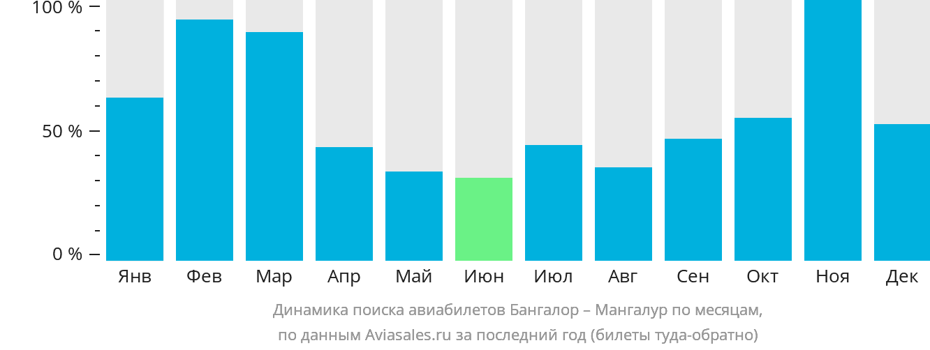 Динамика поиска авиабилетов из Бангалора в Мангалур по месяцам