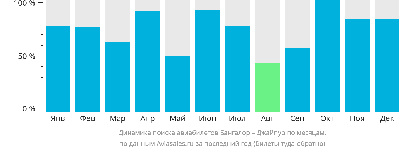 Динамика поиска авиабилетов из Бангалора в Джайпур по месяцам