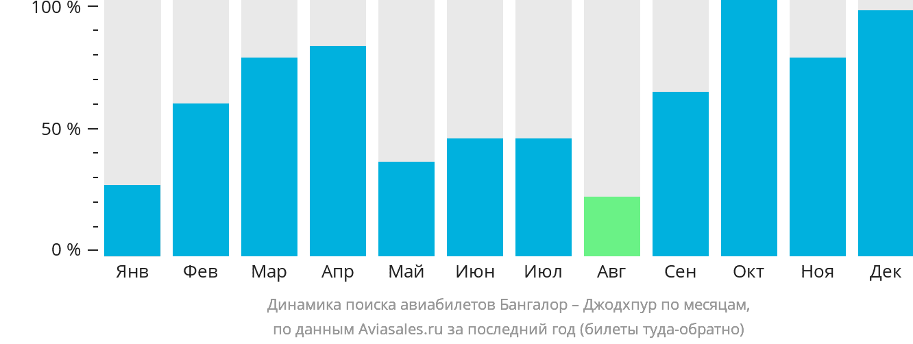 Динамика поиска авиабилетов из Бангалора в Джодхпур по месяцам