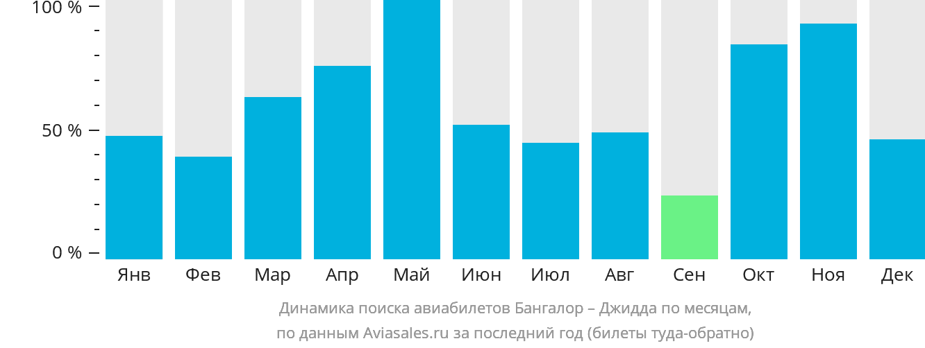 Динамика поиска авиабилетов из Бангалора в Джидду по месяцам