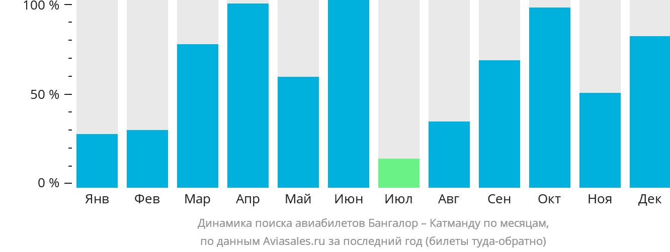 Динамика поиска авиабилетов из Бангалора в Катманду по месяцам