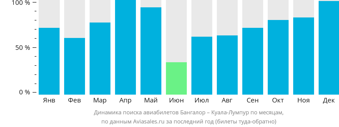 Динамика поиска авиабилетов из Бангалора в Куала-Лумпур по месяцам