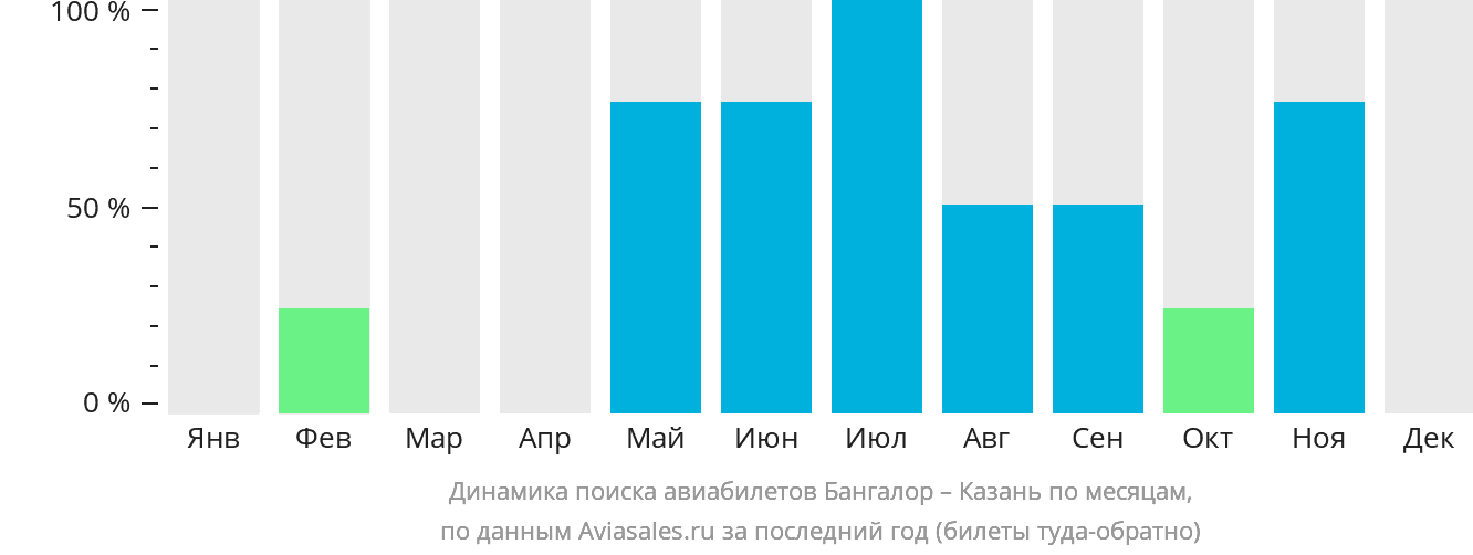 Динамика поиска авиабилетов из Бангалора в Казань по месяцам
