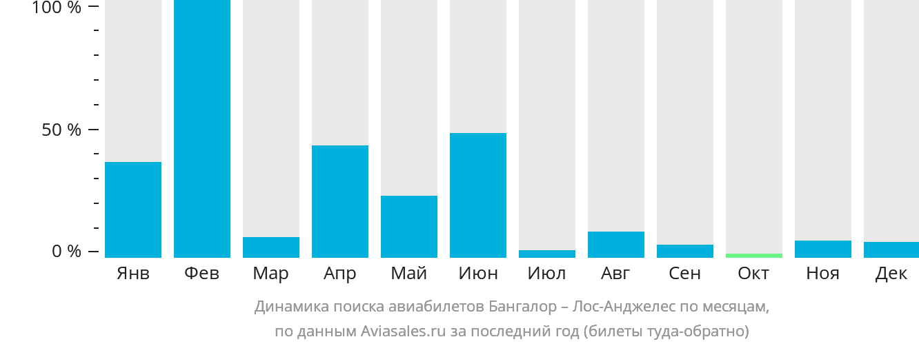 Динамика поиска авиабилетов из Бангалора в Лос-Анджелес по месяцам