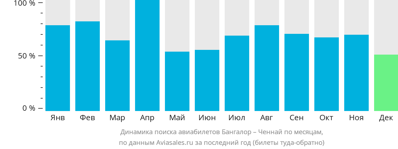 Динамика поиска авиабилетов из Бангалора в Ченнай по месяцам