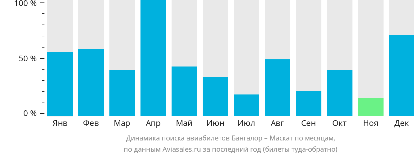 Динамика поиска авиабилетов из Бангалора в Маскат по месяцам