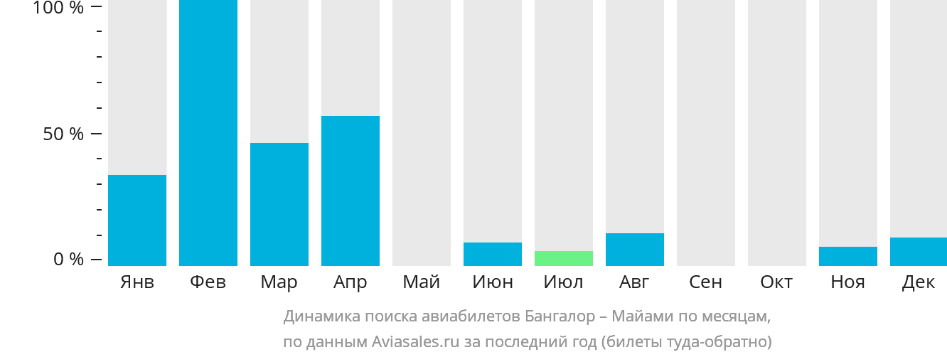 Динамика поиска авиабилетов из Бангалора в Майами по месяцам
