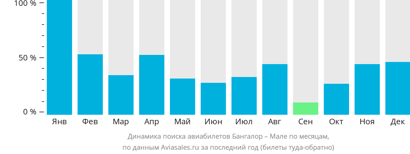 Динамика поиска авиабилетов из Бангалора в Мале по месяцам